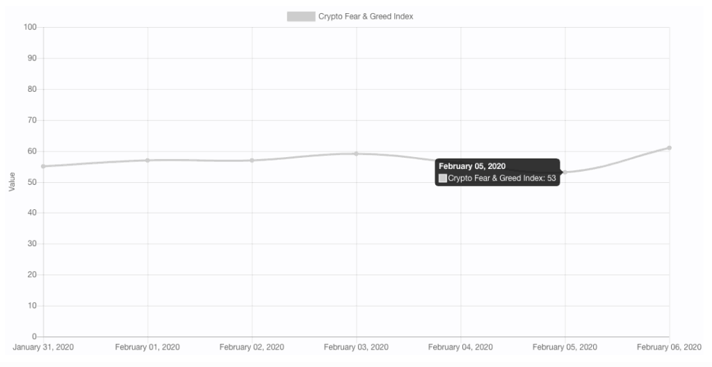 Cryptocurrency fear and greed index