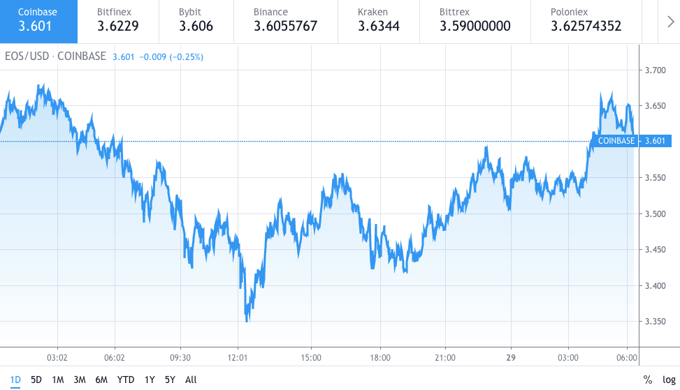 Gráfico de preço do EOS 1 - 28 de fevereiro de 2020