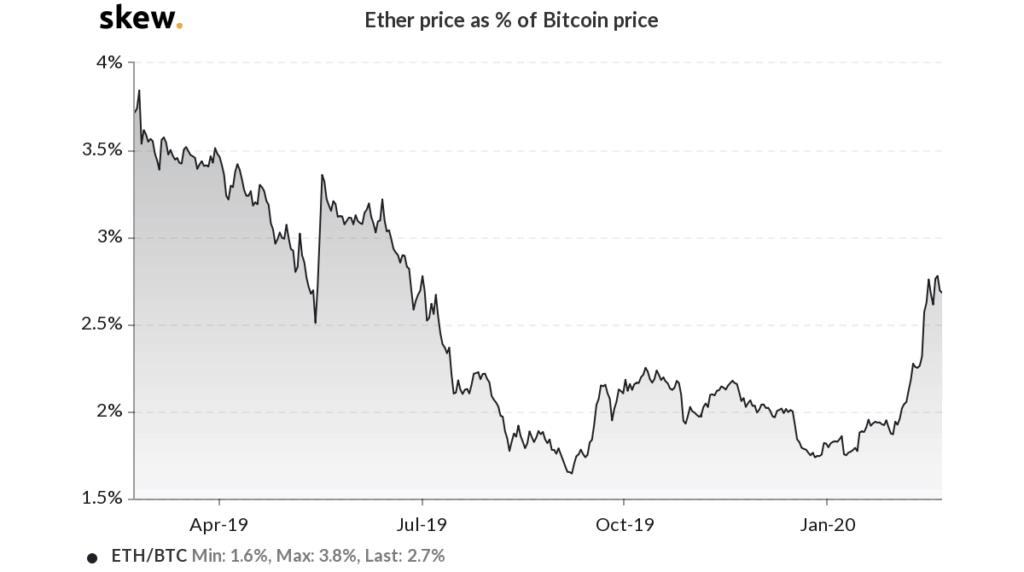 Ethereum impact skew