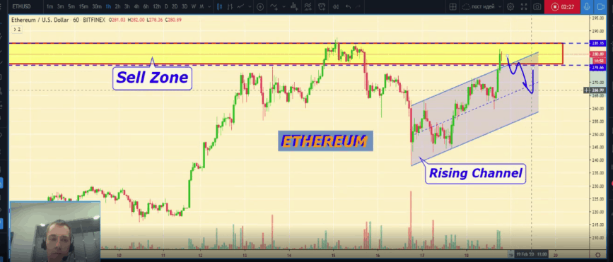 Gráfico de preço do Ethereum Moiseiev Yurii - 18 Fev 2020