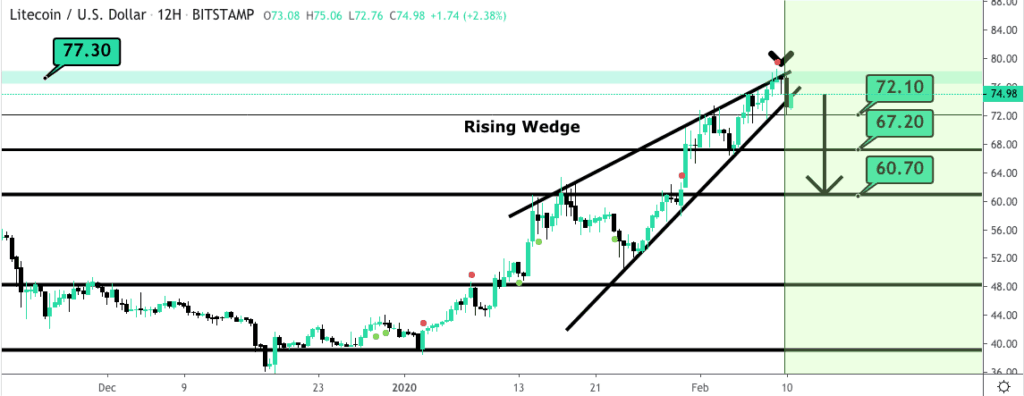 Litecoin-LTC-Preischart
