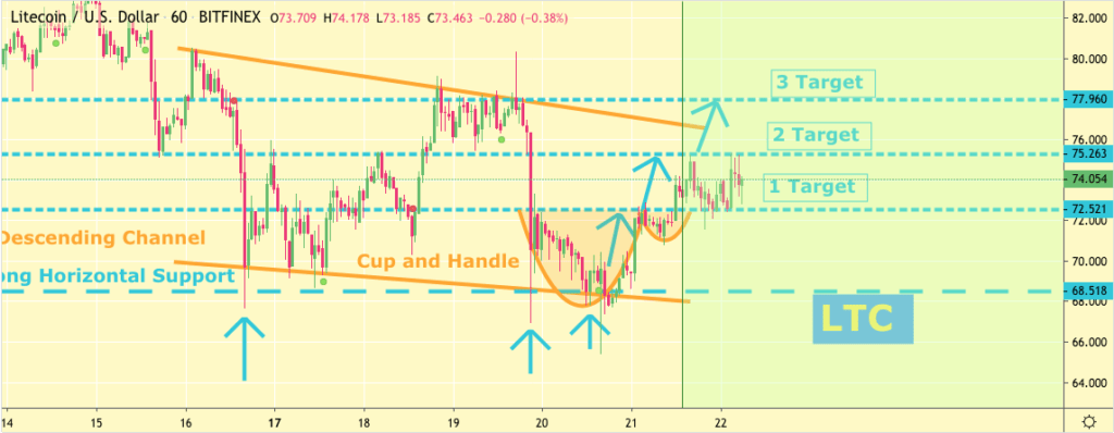 Litecoin LTC-Preischart - Alex Clay - 21. Feb 2020