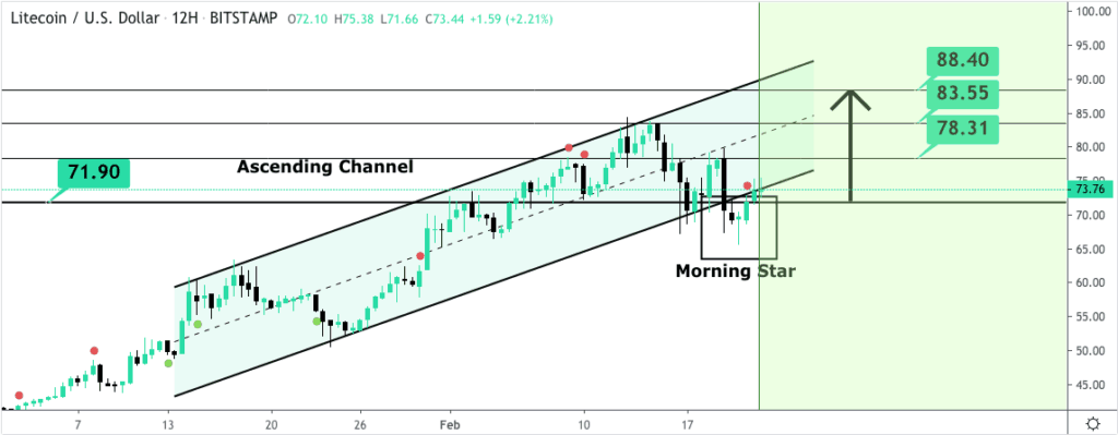 Litecoin LTC-Preischart David Smith - 21. Feb 2020