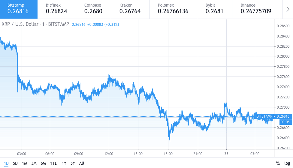 Ripple-XRP-Preischart 1 - 24 Feb 2020