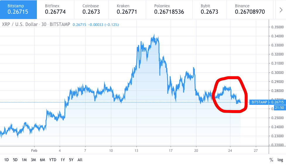 Ripple-XRP-Preischart 2 - 24 Feb 2020