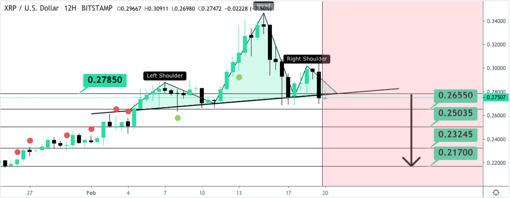 Graphique des prix de Ripple XRP David Smith - 18 fév. 2020