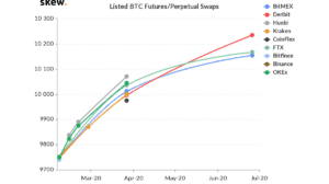 Schiefe Märkte – Bitcoin -Futures