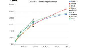 Skew markets - Bitcoin futures