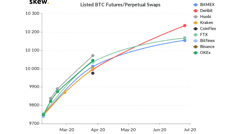 Фьючерсы Bitcoin на рынке Skew Markets