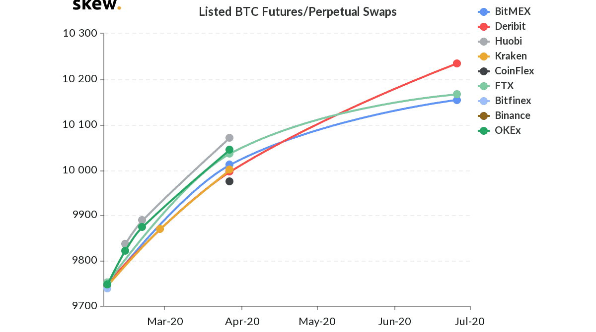 Futuros Bitcoin de Skew Markets