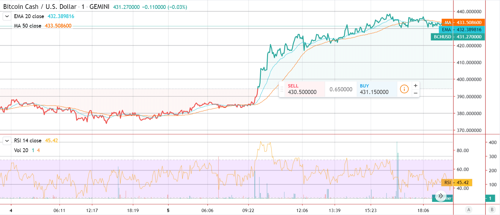 gráfico de preço em destaque do bitcoin cash