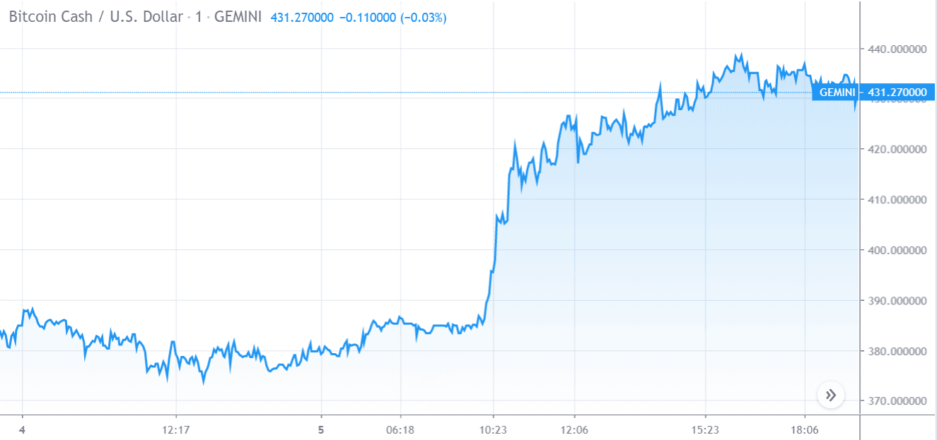 gráfico de preço do bitcoin cash