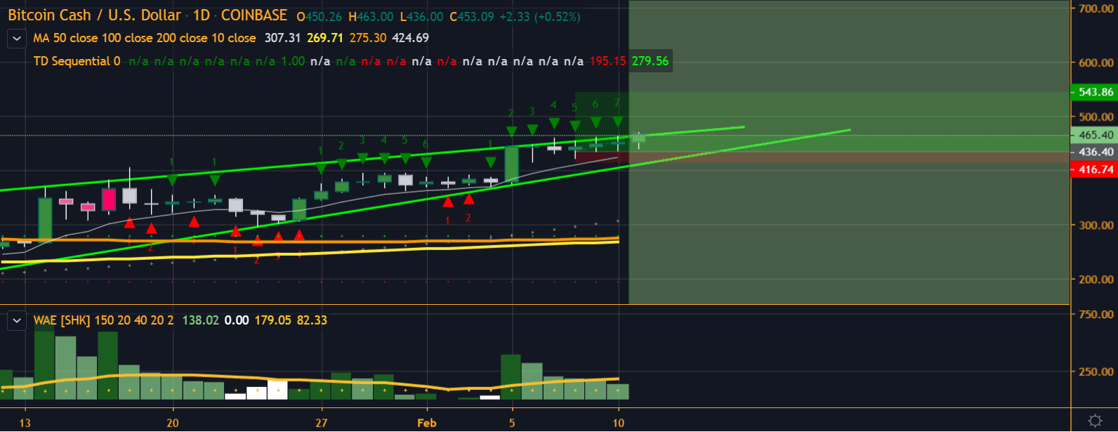 Grafico dei prezzi di Bitcoin Cash