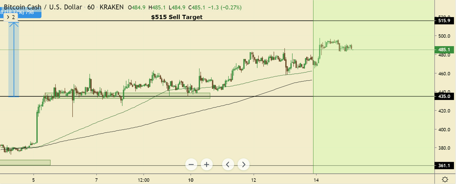 Bitcoin Cash-Preiskurve