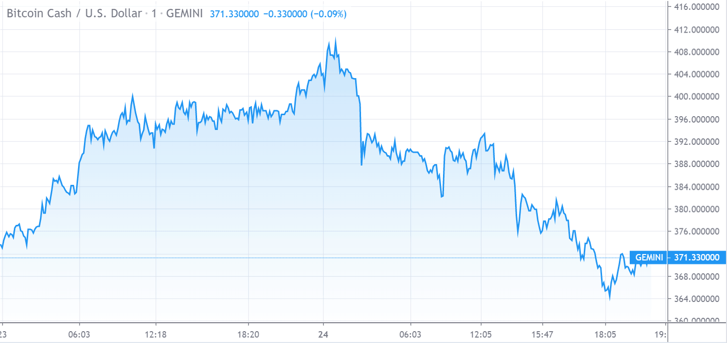 Gráfico de Preço do Bitcoin Cash