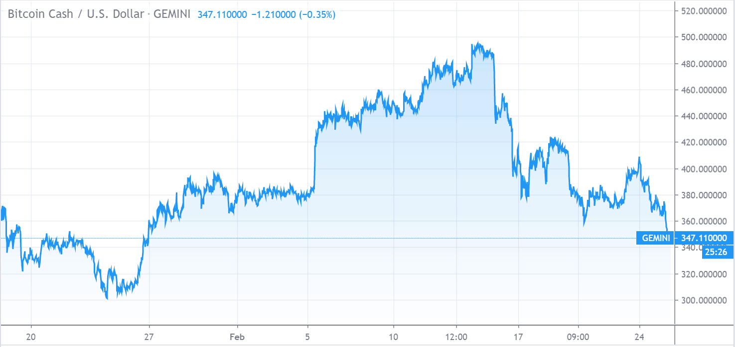 Gráfico de precios de Bitcoin Cash