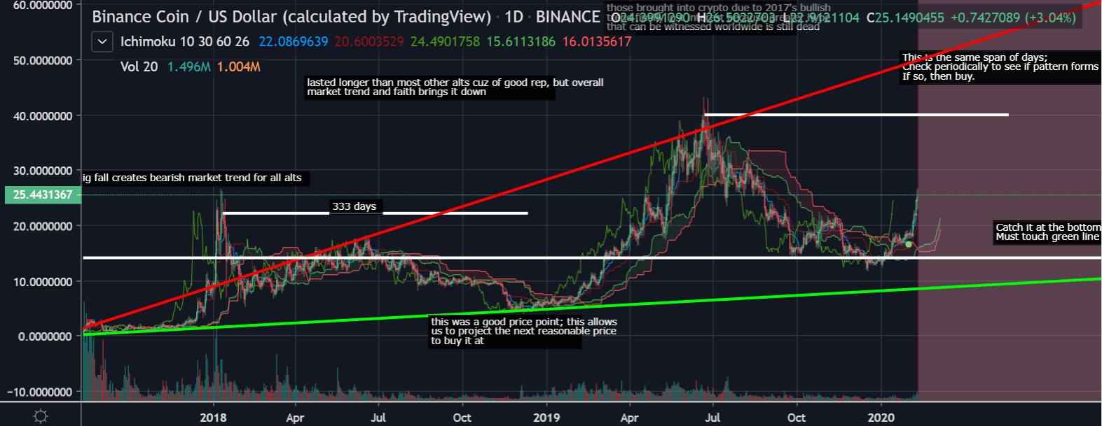 Binance Coin: Preischart von TradingView