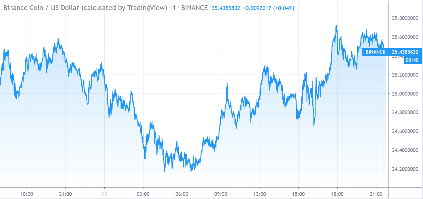 Binance Coin-Preischart