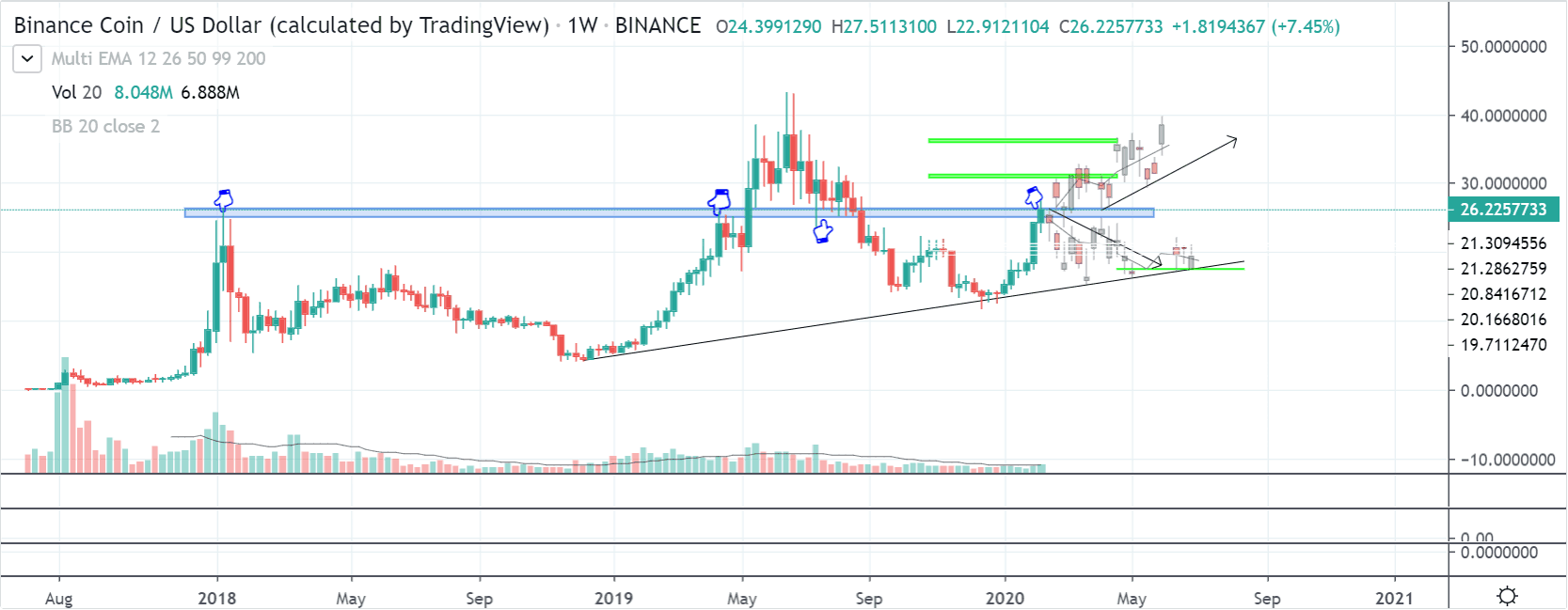 Binance Coin: Preischart von TradingView