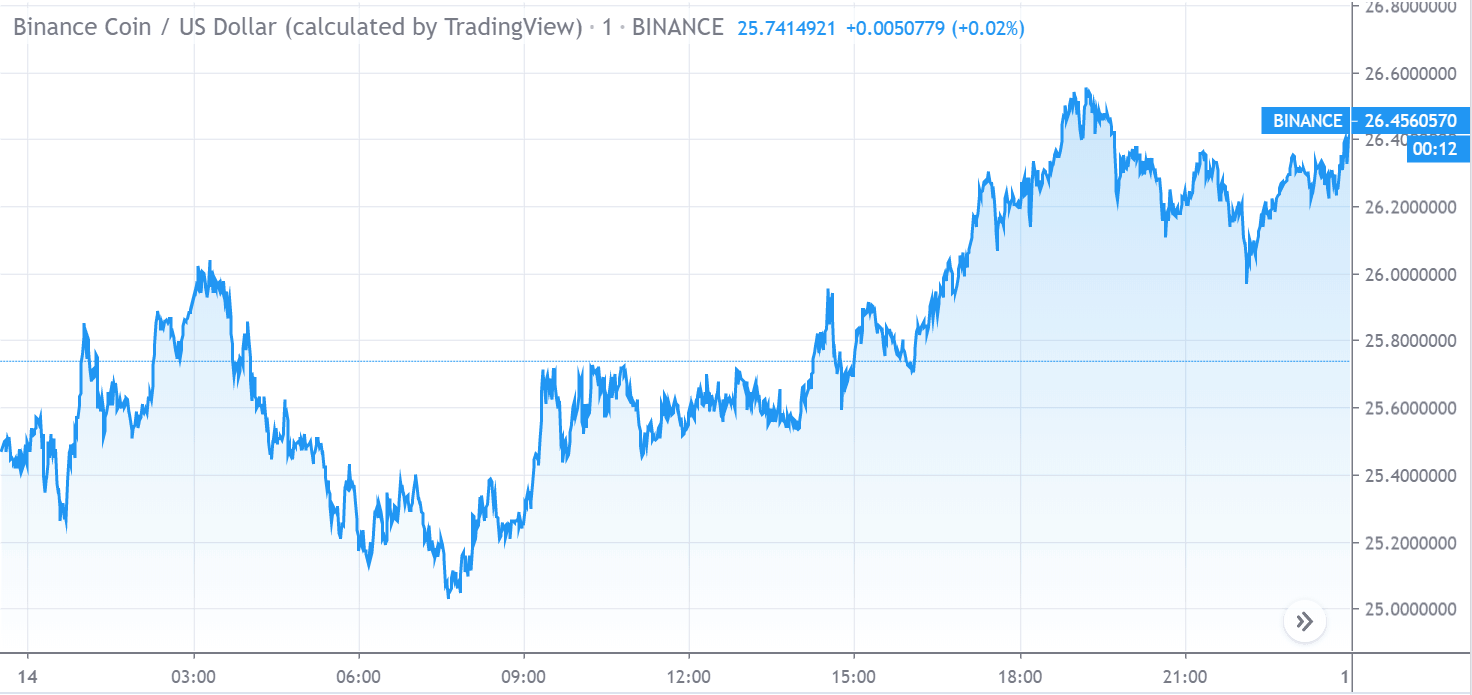 Binance Coin-Preischart