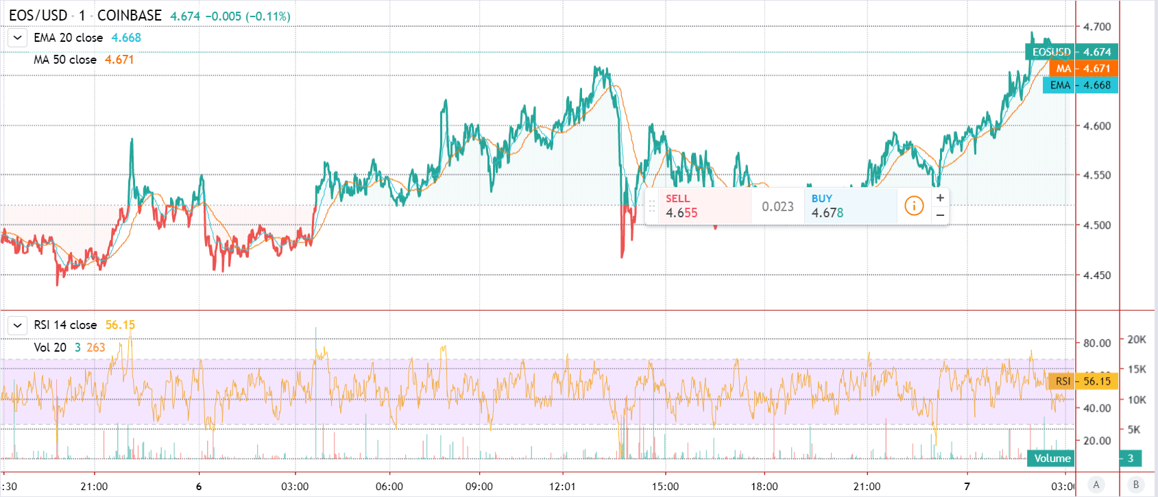 Gráfico de Preço Destacado do EOS