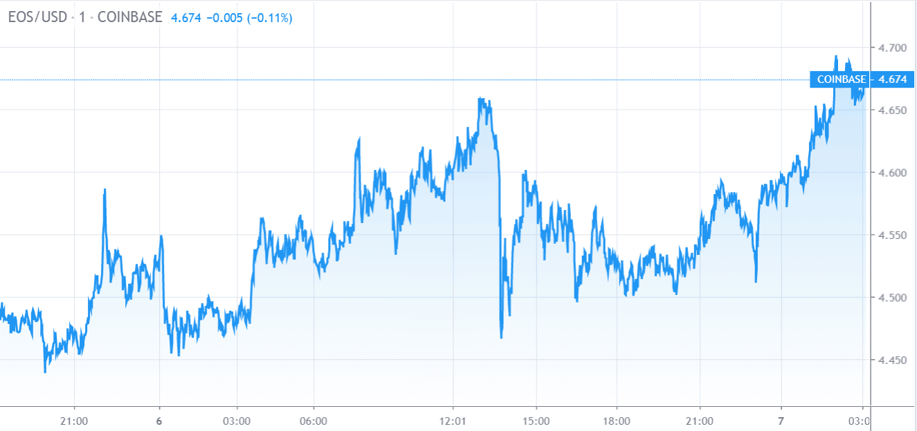 Gráfico de Preços da EOS