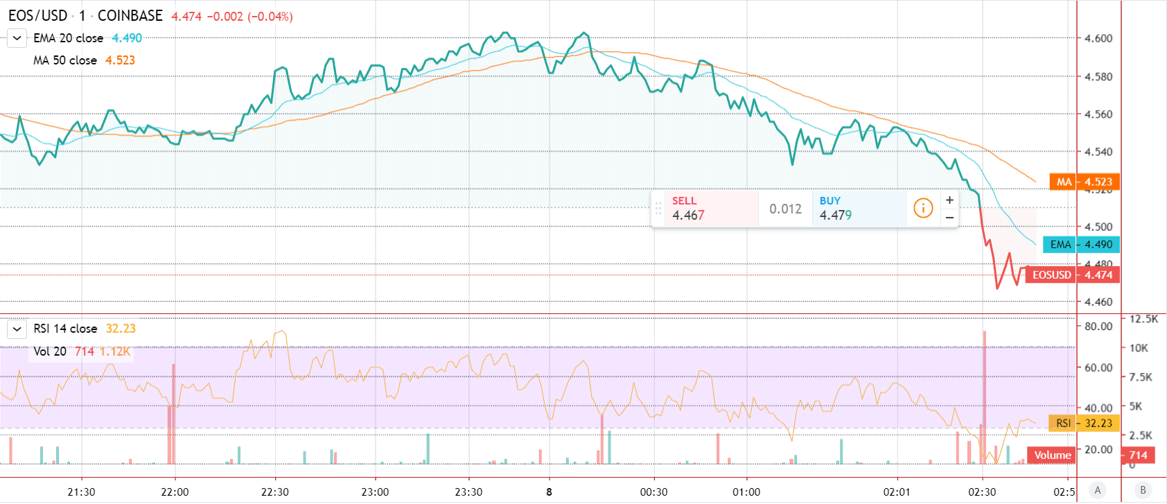 Gráfico de Preço Destacado do EOS