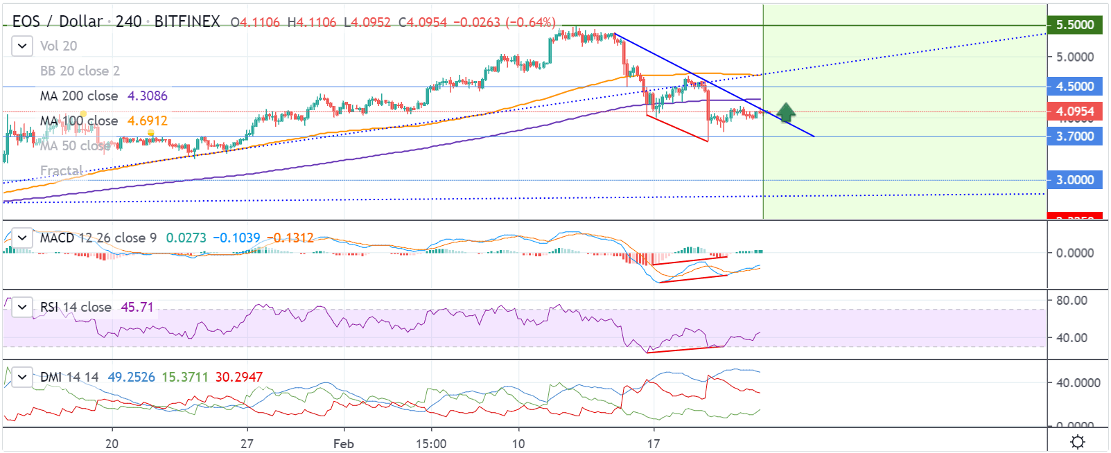 Gráfico de Preço Destacado do EOS