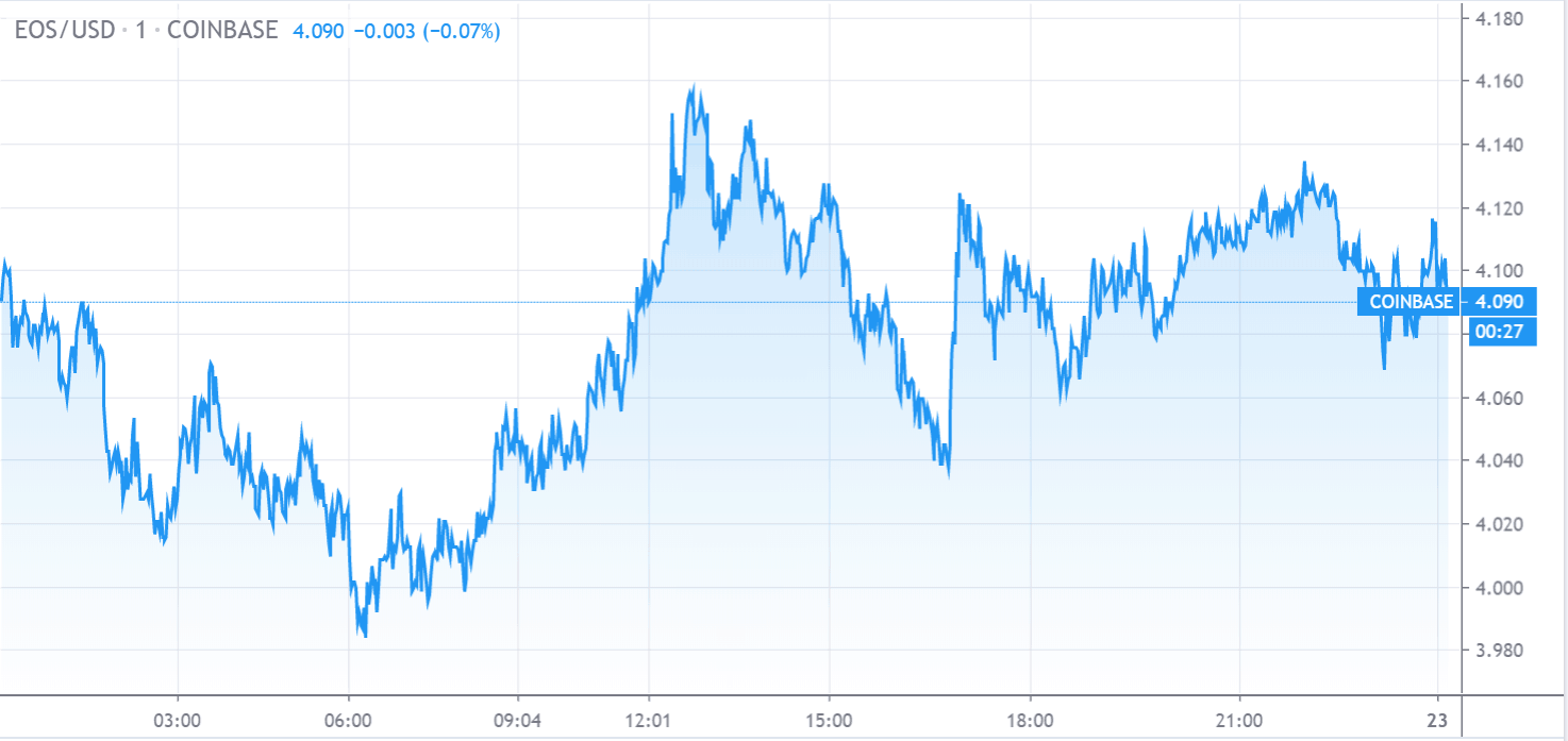 Gráfico de Preços da EOS