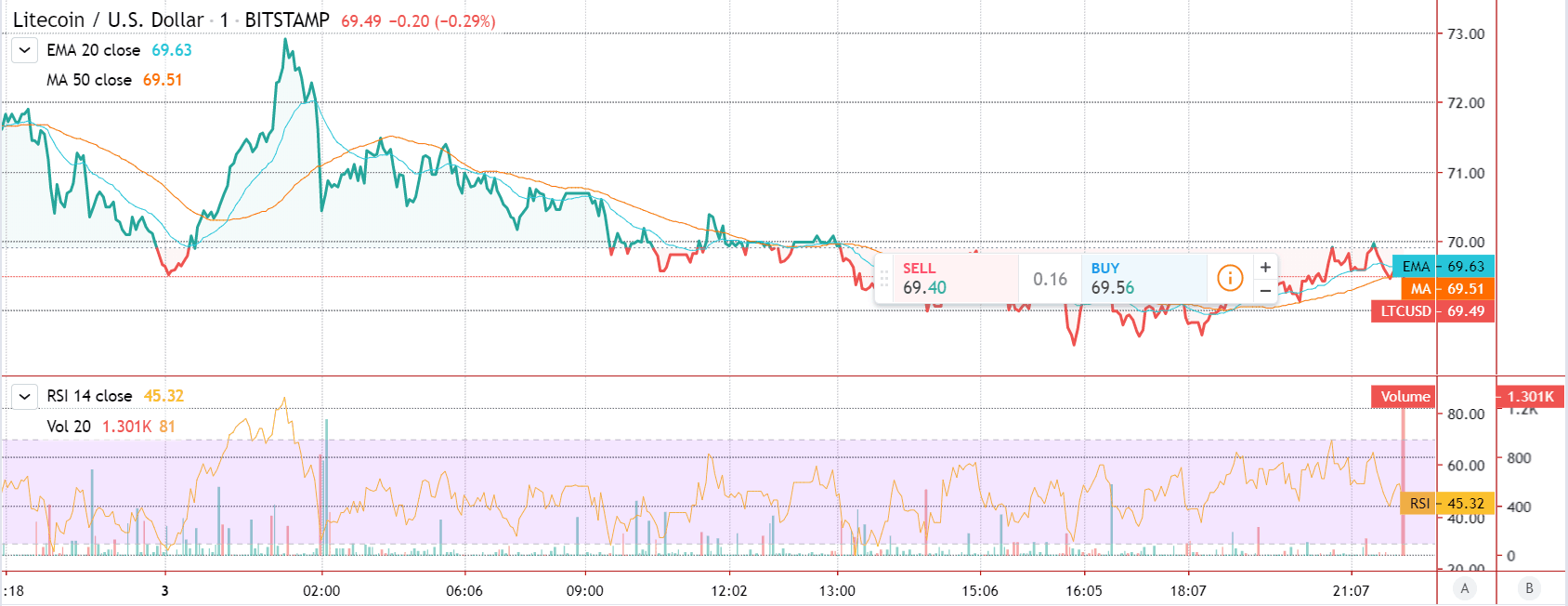 Gráfico de Preço Destaque do Litecoin