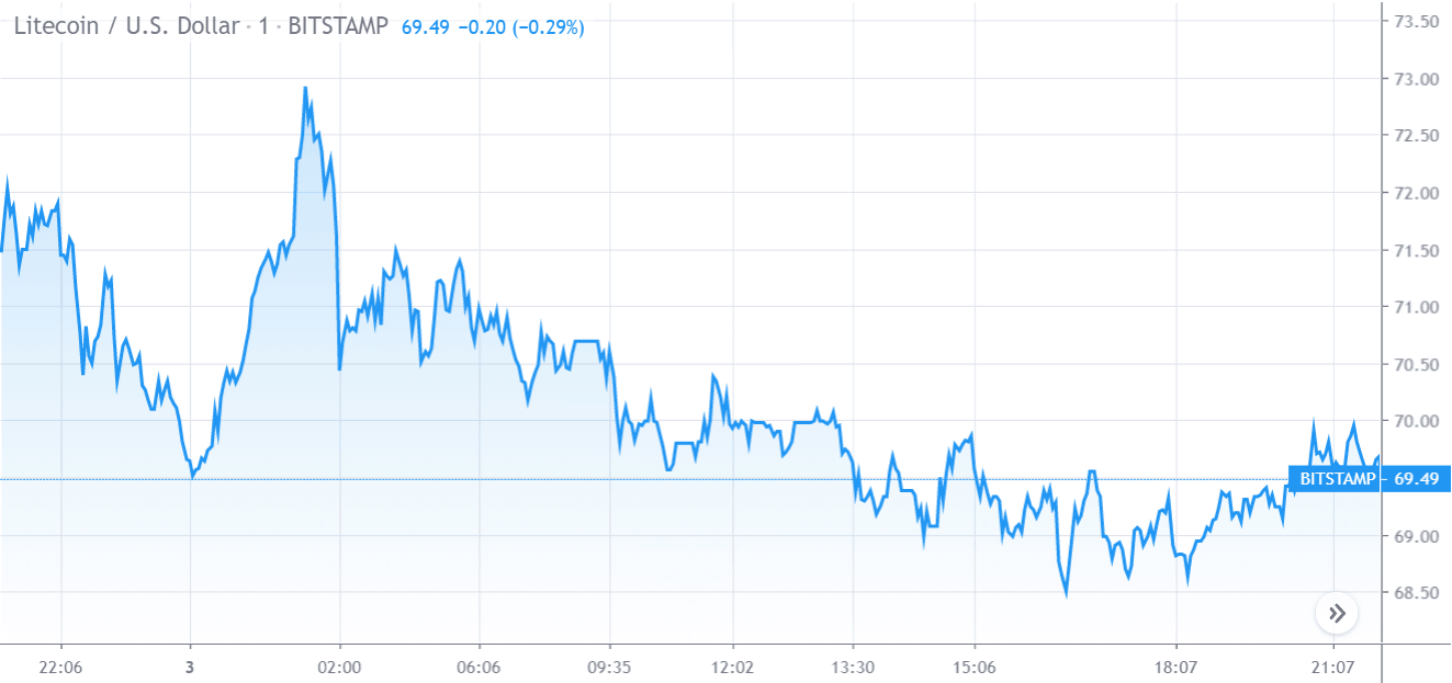 Gráfico de Preço do Litecoin