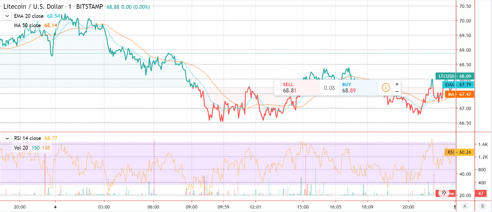 Gráfico de Preço Destaque do Litecoin