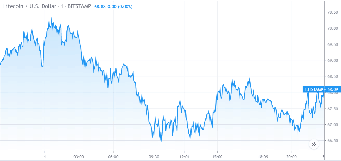 Gráfico de Preço do Litecoin