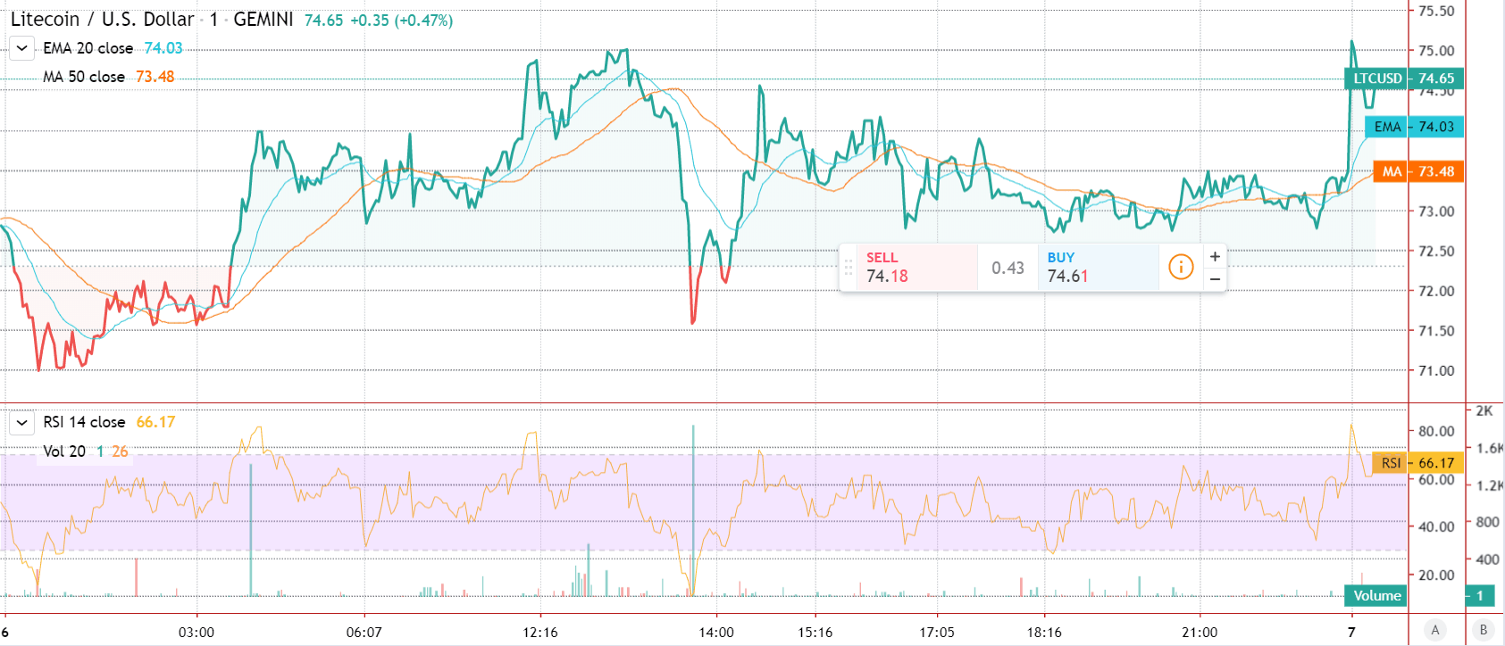 Gráfico de Preço Destaque do Litecoin