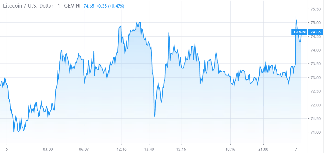 Gráfico de Preço do Litecoin