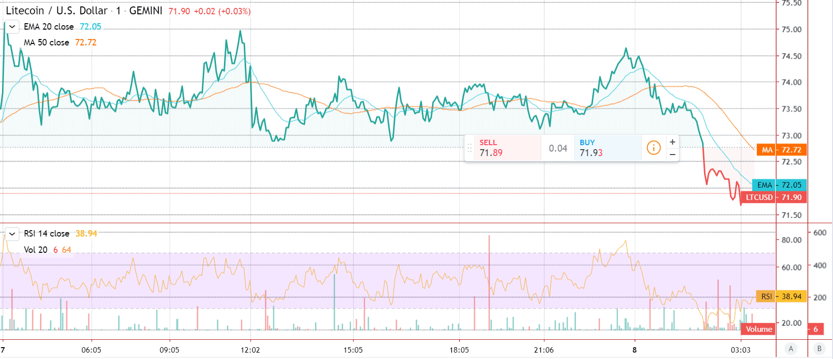 Gráfico de Preço Destaque do Litecoin
