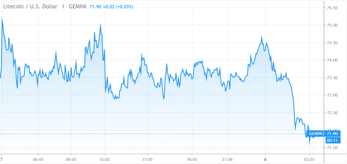 Gráfico de Preço do Litecoin