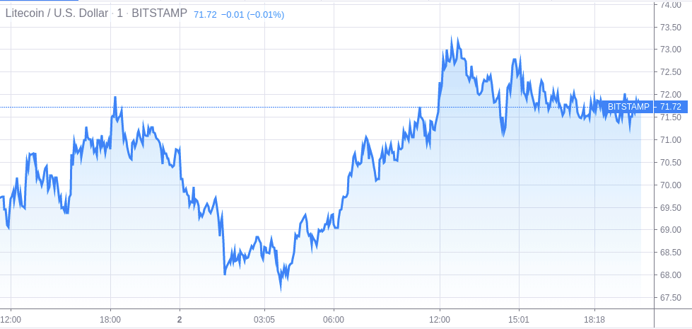 gráfico de preço do litecoin fevereiro 02