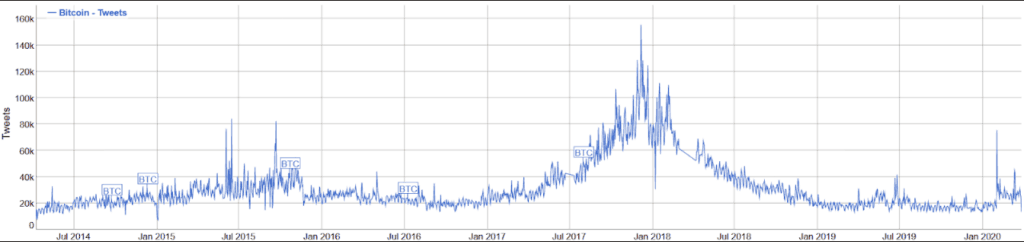 Bitcoin Twitter sentiment chart