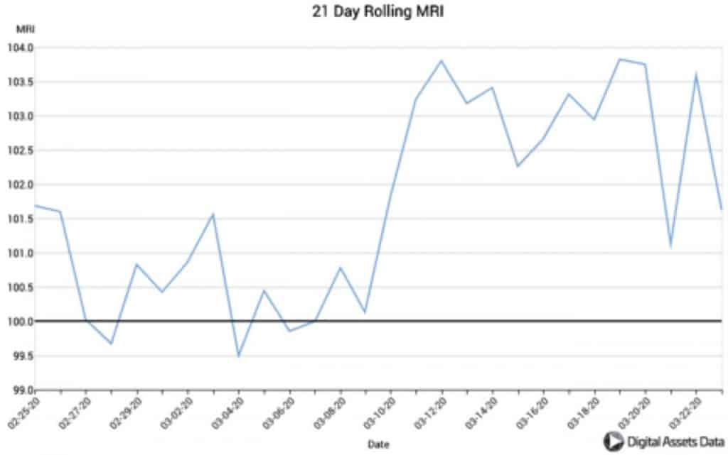 Bitcoin activity - Digital Asset Data