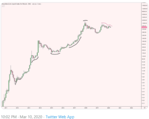 Bitcoin bearishness continues