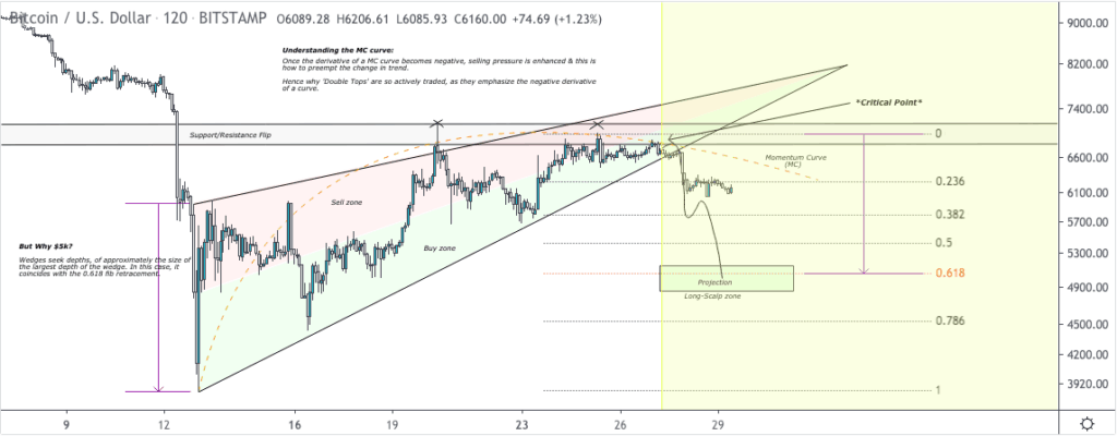 График цены Bitcoin 2 - 28 марта 2020 г