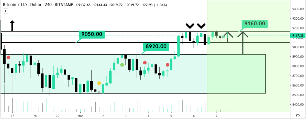 Bitcoin price chart 2 - 7th March 2020