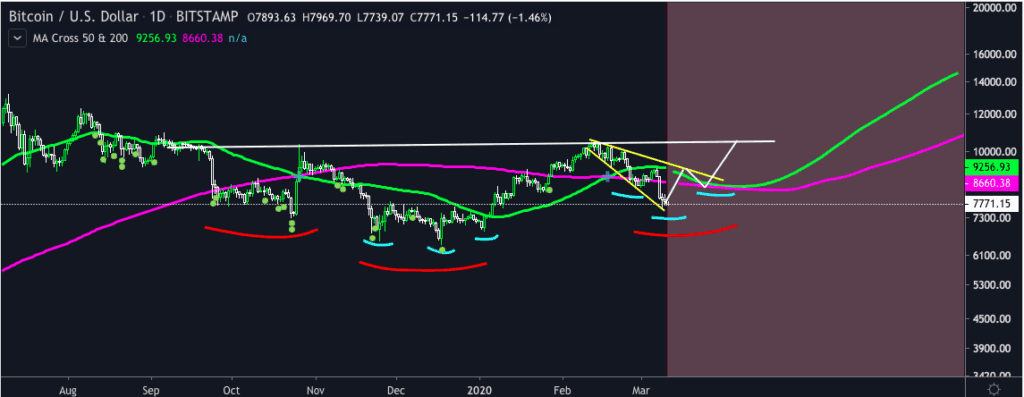 Bitcoin price chart 2 - BitFink - 11 March 2020