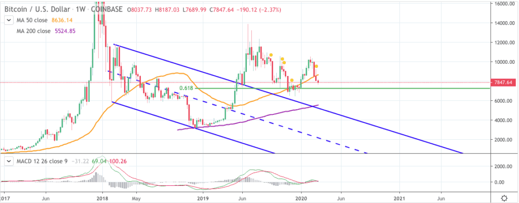 Gráfico de precios Bitcoin 2 - Cañón de caca mágica