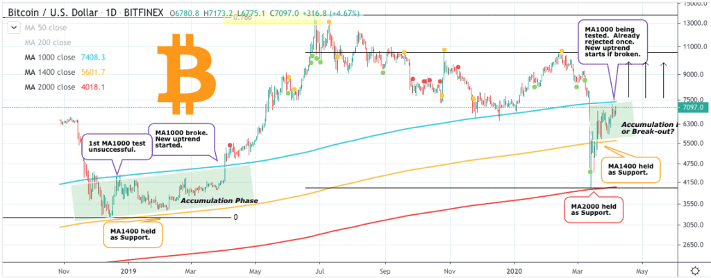 График цены Bitcoin 2 — Trading Shot — 6 апреля 2020 г.