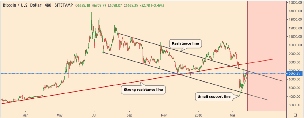 Bitcoin price chart 3 - 27th March 2020