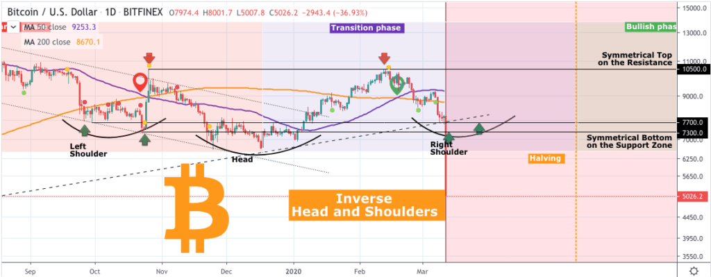 مخطط سعر Bitcoin - لقطة تداول - 12 مارس 2020