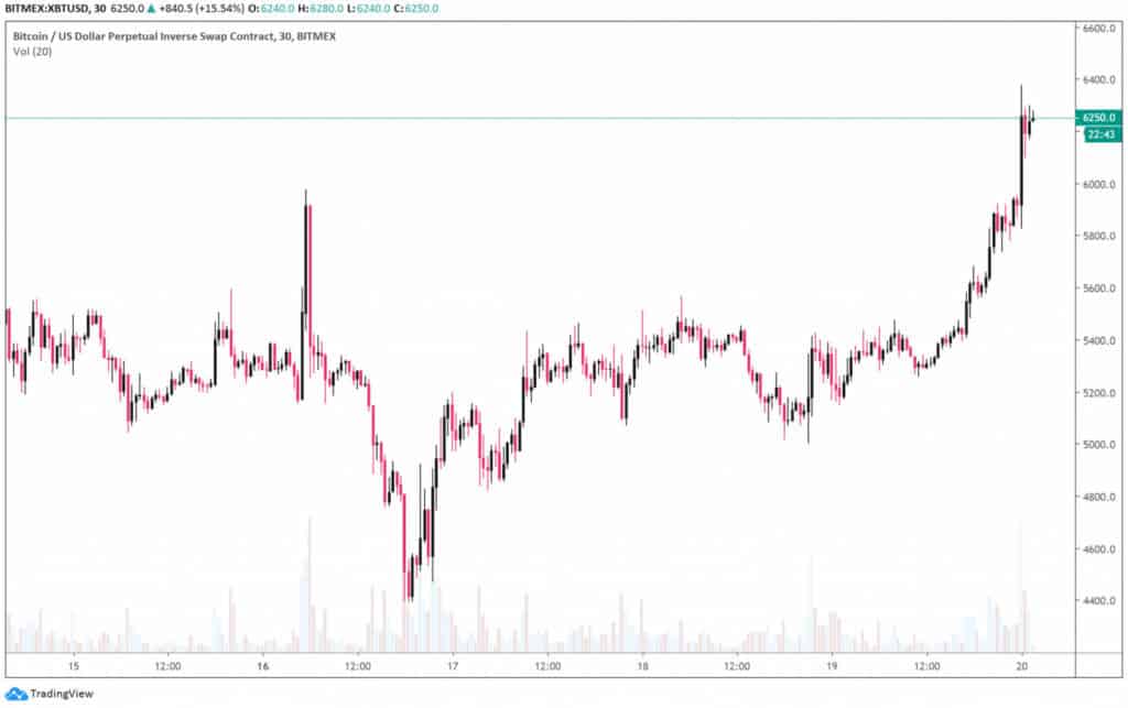Bitcoin price chart by trading view