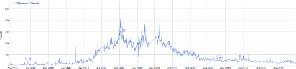 Bitcoin twitter sentiment - Ethereum tweets